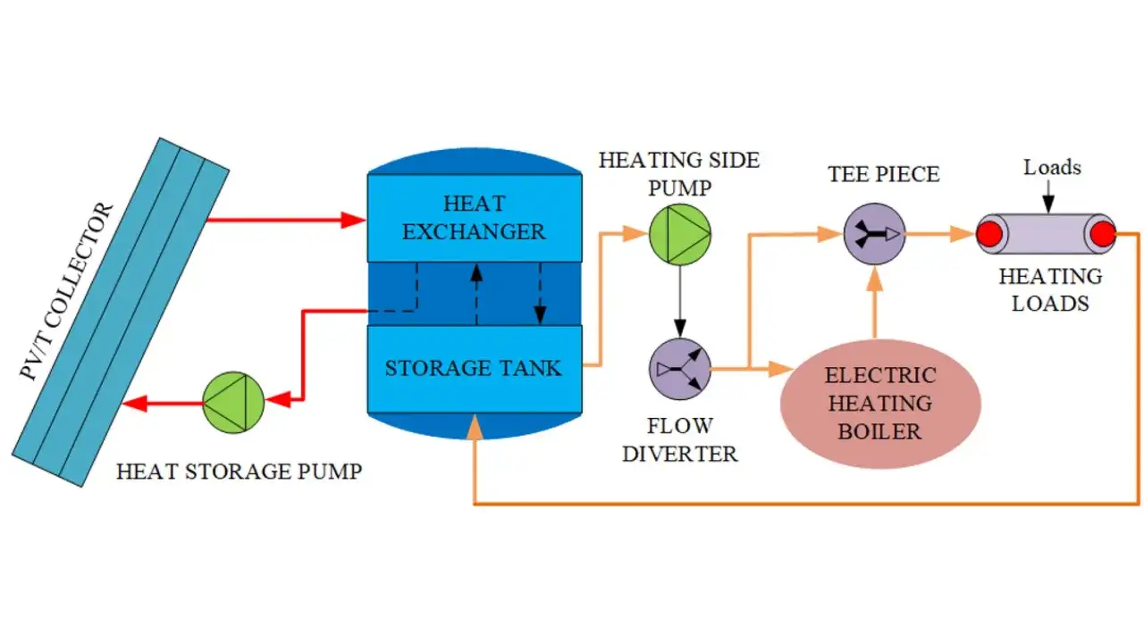 Diagrama de sistema solar con placa solar hibrida, intercambiador de calor, tanque de almacenamiento, bombas, desviador de flujo y caldera el&eacute;ctrica para cargas de calefacci&oacute;n.