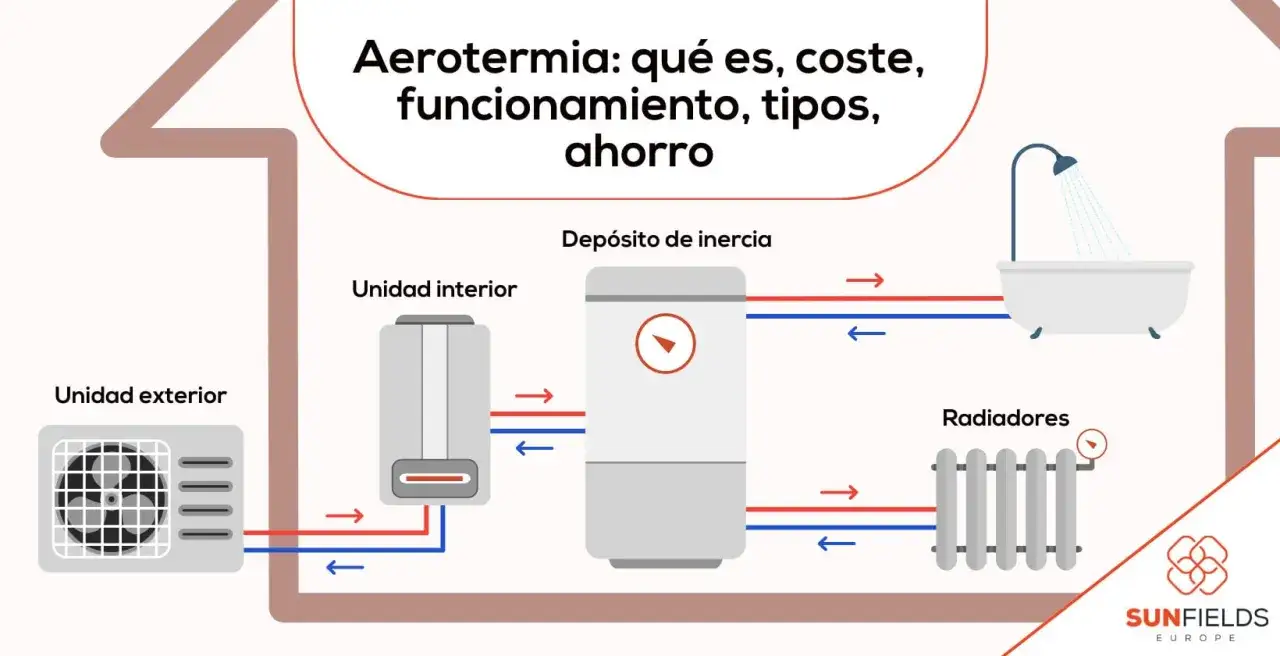 Diagrama ilustra los tipos de aerotermia: unidad exterior, interior, depósito de inercia, radiadores y bañera.