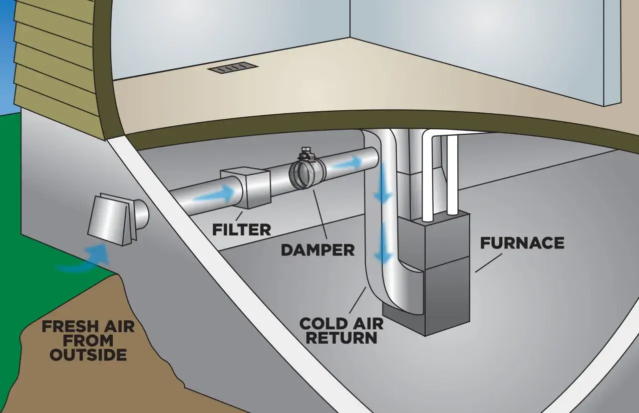 Diagrama de un sistema de ventilaci&oacute;n que muestra c&oacute;mo el aire fresco del exterior entra, pasa por un filtro y un amortiguador, y luego el aire acondicionado renueva el aire.