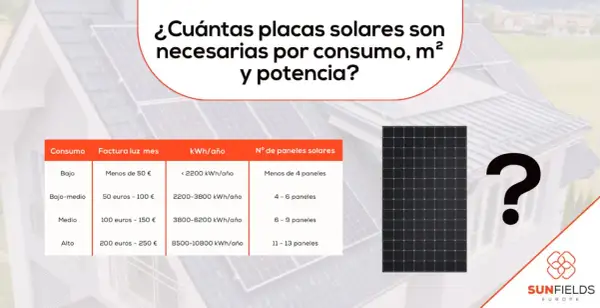 Tabla: ¿Cuántas placas solares necesito para 5000w? Muestra consumo, factura, kWh/año y nº de paneles.