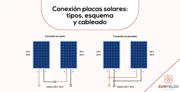 Diagrama muestra cómo conectar placas solares en serie o paralelo. Serie: 24V 20A + 24V 20A = 48V 20A. Paralelo: 24V 20A + 24V 20A = 24V 40A.