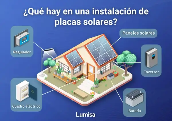 Diagrama ilustra el funcionamiento de las placas solares en una casa: paneles, regulador, inversor, batería y cuadro eléctrico.
