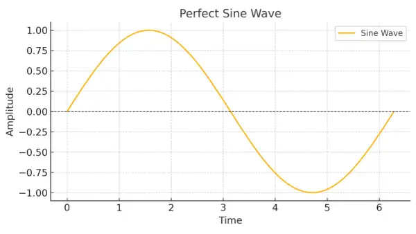 Gráfico de una onda senoidal pura en color naranja, con amplitud de 1 y periodo de 2π.