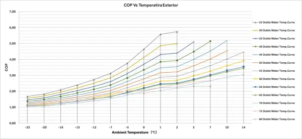 Gráfico muestra el rendimiento medio estacional de bomba de calor (COP) vs. temperatura exterior, con varias curvas de temperatura de salida de agua.