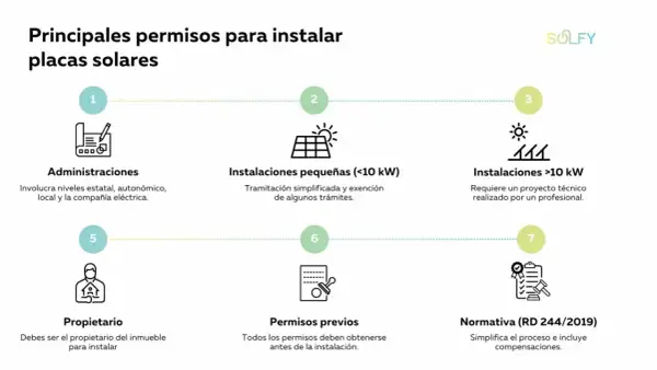 Diagrama de los permisos para instalar placas solares en casa, detallando administraciones, tipos de instalaciones y normativa.