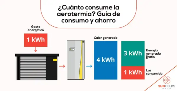 Diagrama muestra que 1 kWh de gasto energético para ACS y calefacción genera 4 kWh de calor, con 3 kWh gratis y 1 kWh consumido.