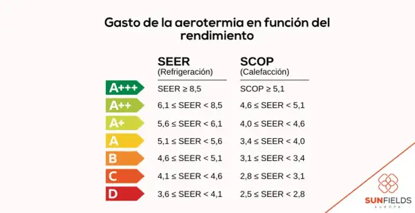 Tabla de rendimiento SEER/SCOP para el consumo aerotermia, mostrando clases energéticas de A+++ a D.