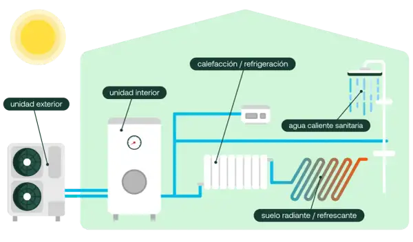 Diagrama ilustra los tipos de aerotermia: unidad exterior, unidad interior, calefacción/refrigeración, agua caliente sanitaria y suelo radiante/refrescante.