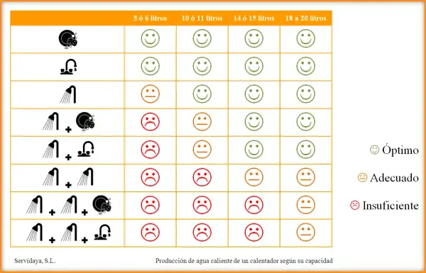 Tabla comparativa de tipos de calentadores de gas por capacidad, mostrando la producción de agua caliente para diferentes usos.