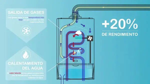Diagrama de caldera de condensación. El calor latente de los gases se reutiliza para calentar el agua, aumentando el rendimiento un 20%.