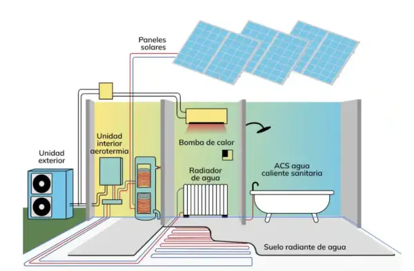 Sistema de aerotermia sin radiadores, con suelo radiante y paneles solares para ACS.