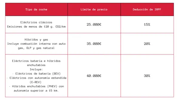 Tabla de deducción IRPF para coches: eléctricos clásicos (15%), híbridos (20%), y eléctricos/híbridos enchufables (30%).