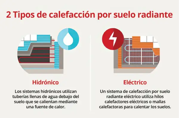 Ilustración compara calefacción por suelo radiante hidrónico (agua) y eléctrico (hilos).