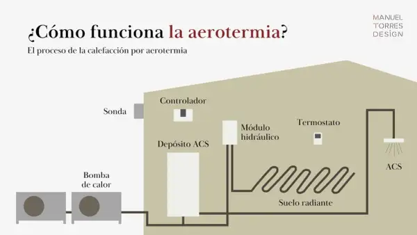 Diagrama de aerotermia para ACS y calefacción: bomba de calor, depósito, módulo hidráulico, termostato y suelo radiante.