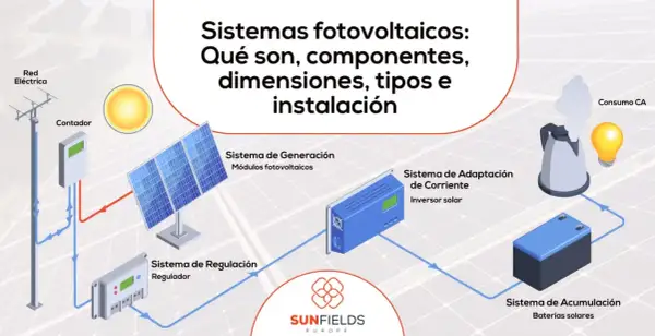 Diagrama de sistemas fotovoltaicos: paneles solares, inversor, regulador, baterías y conexión a red. Muestra los tipos de estructuras para paneles solares.