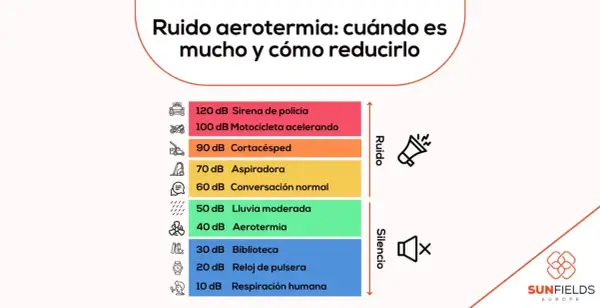 Gráfico compara niveles de ruido, mostrando que la aerotermia (40 dB) es más silenciosa que una aspiradora o cortacésped.
